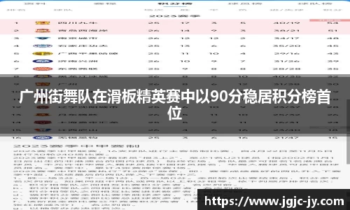 广州街舞队在滑板精英赛中以90分稳居积分榜首位